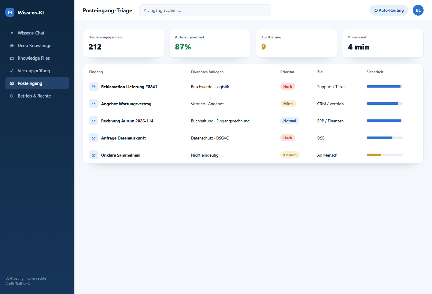 Posteingang-Triage-Mockup mit Routing, Priorität und Zielsystem